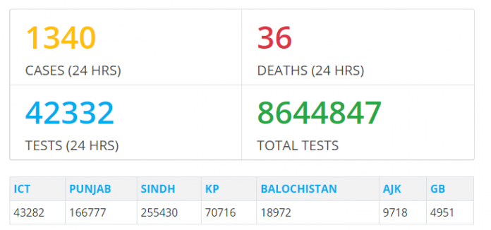 گزشتہ24 گھنٹوں کے دوران کورونا وائرس کے 1340 کیسز، 36 اموات ریکارڈ کی گئیں ، نیشنل کمانڈ اینڈ آپریشن سینٹر گزشتہ24 گھنٹوں کے دوران کورونا وائرس کے 1340 کیسز، 36 اموات ریکارڈ کی گئیں ، نیشنل کمانڈ اینڈ آپریشن سینٹر