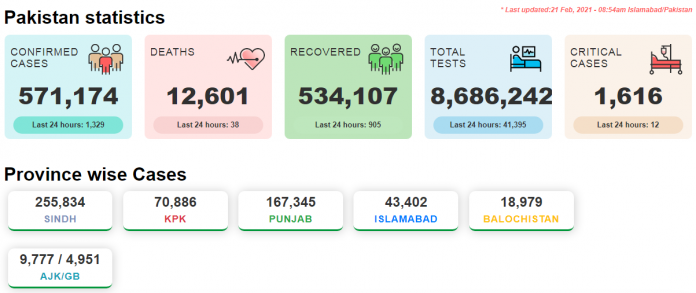 24 گھنٹوں کے دوران کورونا وائرس کے 1329 کیس ، 38 اموات رپورٹ ، نیشنل کمانڈ اینڈ آپریشن سینٹر