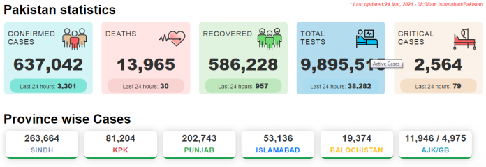 24 گھنٹوں کے دوران کورونا وائرس کے 3301 کیس ،30 اموات رپورٹ،سب سے زیادہ اموات خیبرپختونخواہ کے بعد پنجاب میں ریکارڈ کی گئیں ، نیشنل کمانڈ اینڈ آپریشن سینٹر 24 گھنٹوں کے دوران کورونا وائرس کے 3301 کیس ،30 اموات رپورٹ،سب سے زیادہ اموات خیبرپختونخواہ کے بعد پنجاب میں ریکارڈ کی گئیں ، نیشنل کمانڈ اینڈ آپریشن سینٹر