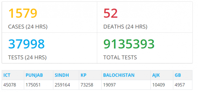 ‏ملک بھر میں1 ہزار 579 کورونا وائرس کے نئے کیسز رپورٹ ، 52افراد جان کی بازی ہار گئے،نیشنل کمانڈ اینڈ آپریشن سینٹر