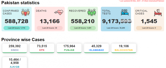 کورونا وائرس سےمزید 38 افراد جاں بحق ، اموات کی تعداد 13 ہزار 166 ہوگئی،نیشنل کمانڈ اینڈ آپریشن سنٹر کورونا وائرس سےمزید 38 افراد جاں بحق ، اموات کی تعداد 13 ہزار 166 ہوگئی،نیشنل کمانڈ اینڈ آپریشن سنٹر