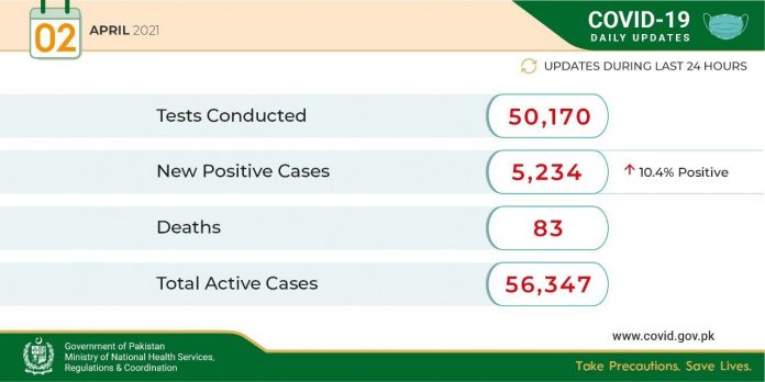 گزشتہ 24 گھنٹوں کے دوران کورونا وائرس کے 5234 کیس ،83 اموات رپورٹ ، نیشنل کمانڈ اینڈ آپریشن سینٹر