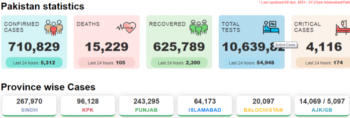 چوبیس گھنٹوں کے دوران کورونا وائرس کے 5312 کیس ،105 اموات رپورٹ،سب سے زیادہ اموات پنجاب میں ریکارڈ کی گئیں ، نیشنل کمانڈ اینڈ آپریشن سینٹر چوبیس گھنٹوں کے دوران کورونا وائرس کے 5312 کیس ،105 اموات رپورٹ،سب سے زیادہ اموات پنجاب میں ریکارڈ کی گئیں ، نیشنل کمانڈ اینڈ آپریشن سینٹر