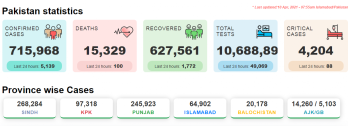 چوبیس گھنٹوں کے دوران کورونا وائرس کے 5139 کیس ،100 اموات رپورٹ،سب سے زیادہ اموات پنجاب کے بعد خیبرپختونخواہ میں ریکارڈ ، نیشنل کمانڈ اینڈ آپریشن سینٹر چوبیس گھنٹوں کے دوران کورونا وائرس کے 5139 کیس ،100 اموات رپورٹ،سب سے زیادہ اموات پنجاب کے بعد خیبرپختونخواہ میں ریکارڈ ، نیشنل کمانڈ اینڈ آپریشن سینٹر