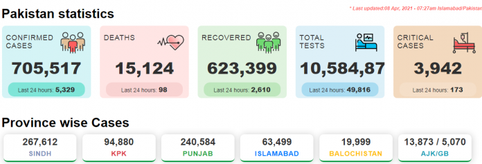 چوبیس گھنٹوں کے دوران کورونا وائرس کے 5329 کیس ،98 اموات رپورٹ، ایکٹوکیسز 67 ہزار کے قریب پہنچ گئے،سب سے زیادہ اموات پنجاب میں ریکارڈ ہوئیں ، نیشنل کمانڈ اینڈ آپریشن سینٹر چوبیس گھنٹوں کے دوران کورونا وائرس کے 5329 کیس ،98 اموات رپورٹ، ایکٹوکیسز 67 ہزار کے قریب پہنچ گئے،سب سے زیادہ اموات پنجاب میں ریکارڈ ہوئیں ، نیشنل کمانڈ اینڈ آپریشن سینٹر