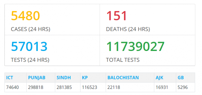 چوبیس گھنٹوں کے دوران کورونا وائرس کے 5480 کیس ،151 اموات رپورٹ،سب سے زیادہ اموات پنجاب کے بعد خیبرپختونخوامیں ریکارڈ کی گئیں ، نیشنل کمانڈ اینڈ آپریشن سینٹر