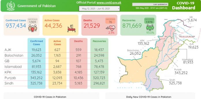 چوبیس گذشتہ گھنٹوں کے دوران کورونا وائرس کے 1303 نئے کیسز،7 اموات رپورٹ، نیشنل کمانڈ اینڈ آپریشن سینٹر