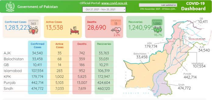 ملک بھر میں 24 گھنٹوں کے دوران کورونا وائرس کے 363 کیس ،13 اموات رپورٹ ہوئیں ، بلوچستان،آزاد کشمیر اور گلگت بلتستان میں کووڈ۔19 کا کوئی مریض وینٹیلیٹر پر نہیں، نیشنل کمانڈ اینڈآپریشن سینٹر