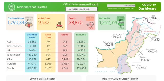 نیشنل کمانڈ اینڈآپریشن سینٹر کے مطابق گزشتہ 24 گھنٹوں کے دوران کورونا وائرس کے 357 نئے کیسز اور 4 اموات رپورٹ ہوئی