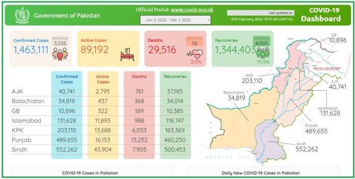 ملک بھر میں گزشتہ 24گھنٹوں کے دوران کورونا وائرس سے 38 اموات ہوئیں، این سی او سی