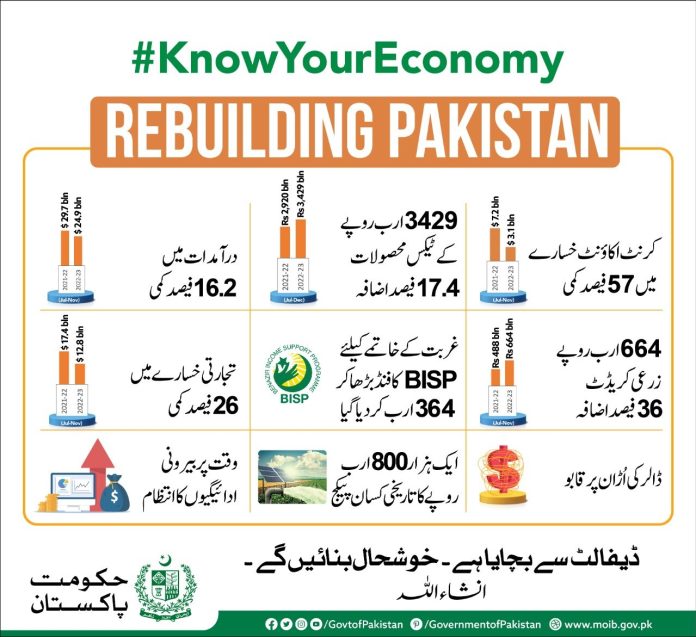 وفاقی حکومت کے فیصلوں سے مثبت معاشی نتائج ملنا شروع ،کرنٹ اکائونٹ اور تجارتی خسارہ میں بالترتیب 57اور 26فیصد کمی ، ٹیکس محصولات میں 17.4فیصد اضافہ
