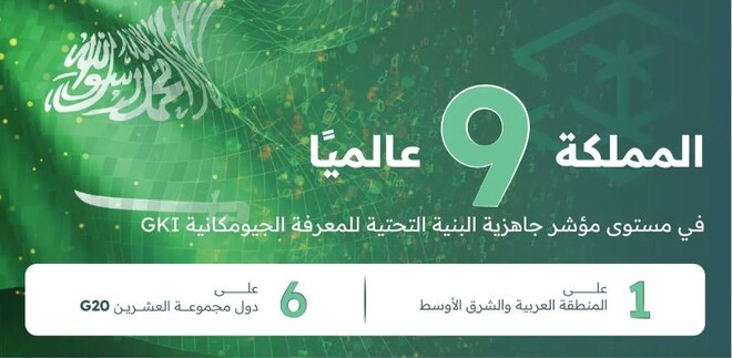 سعودی عرب جیوسپیٹیل فیلڈ انڈیکس 2025 میں عالمی سطح پر نویں نمبر پر