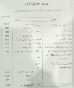 وفاقی بجٹ 26۔2025 ایک نظر میں