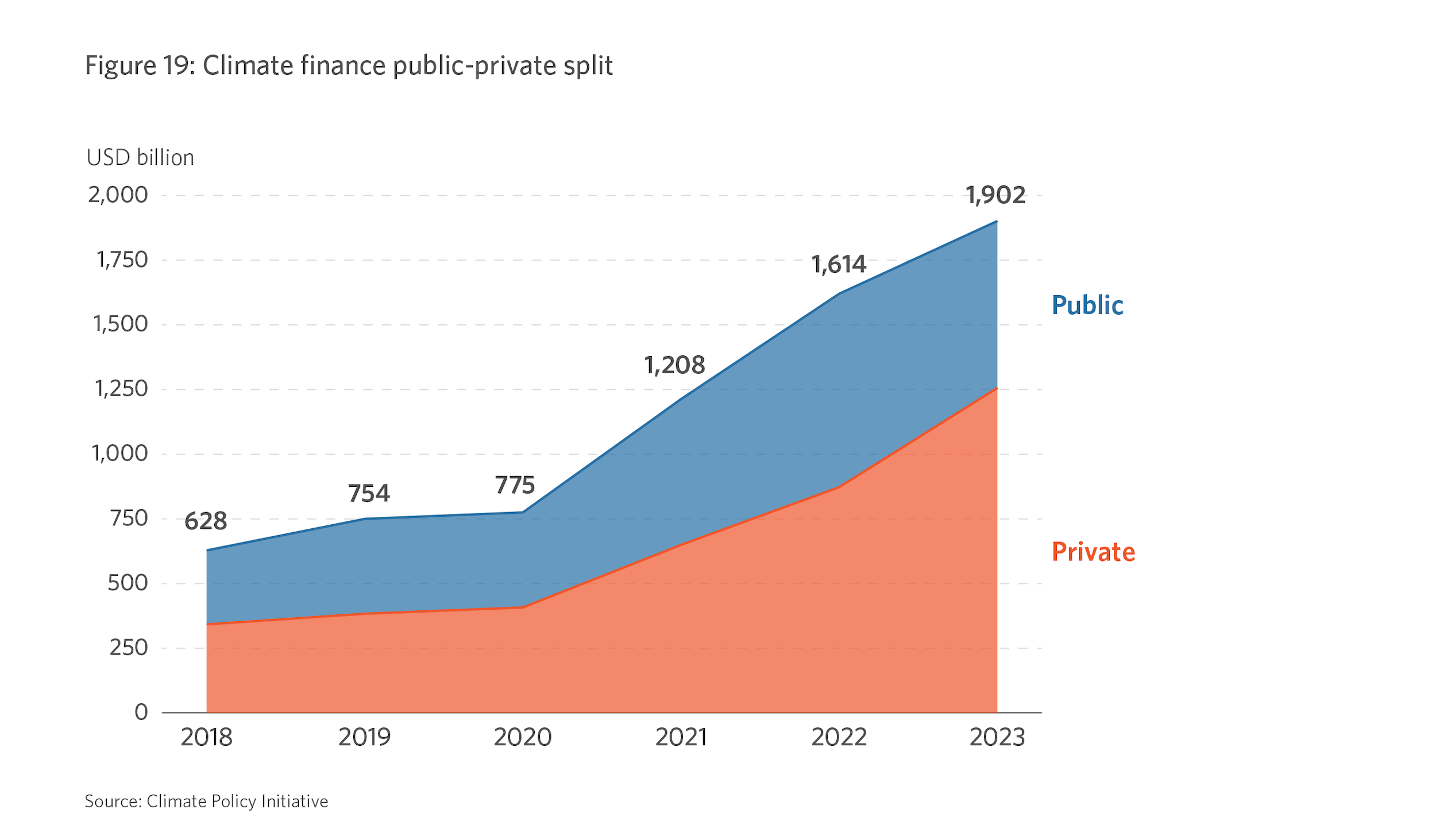 Global Climate Finance Report