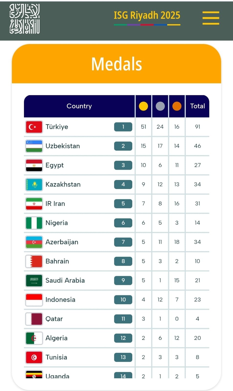 سعودی عرب ،اسلامک سالیڈیرٹی گیمز 2025 کی میڈلز رینکنگ جاری،ترکیہ، ازبکستان اور مصر سرفہرست