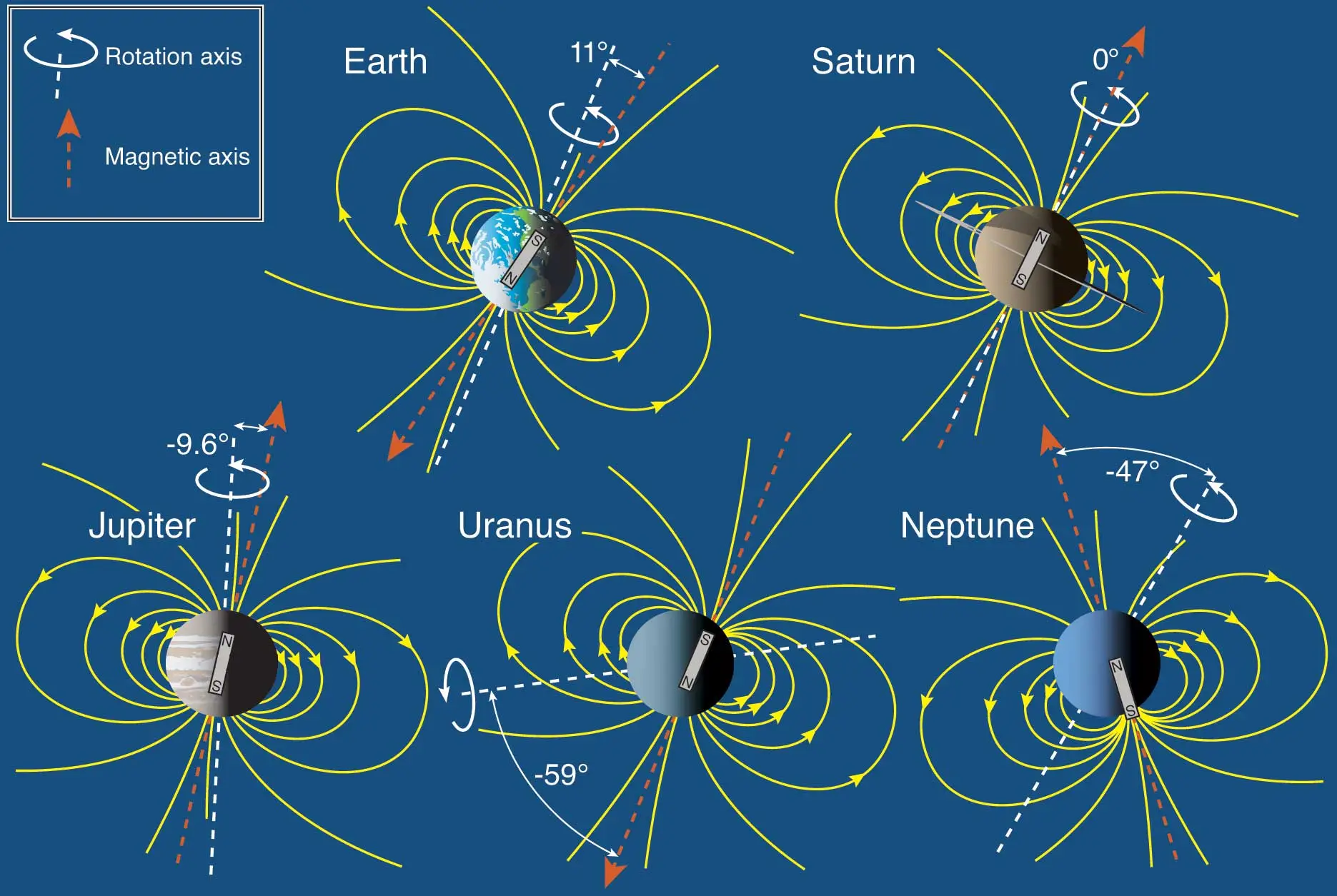 Magnetic fields on planets