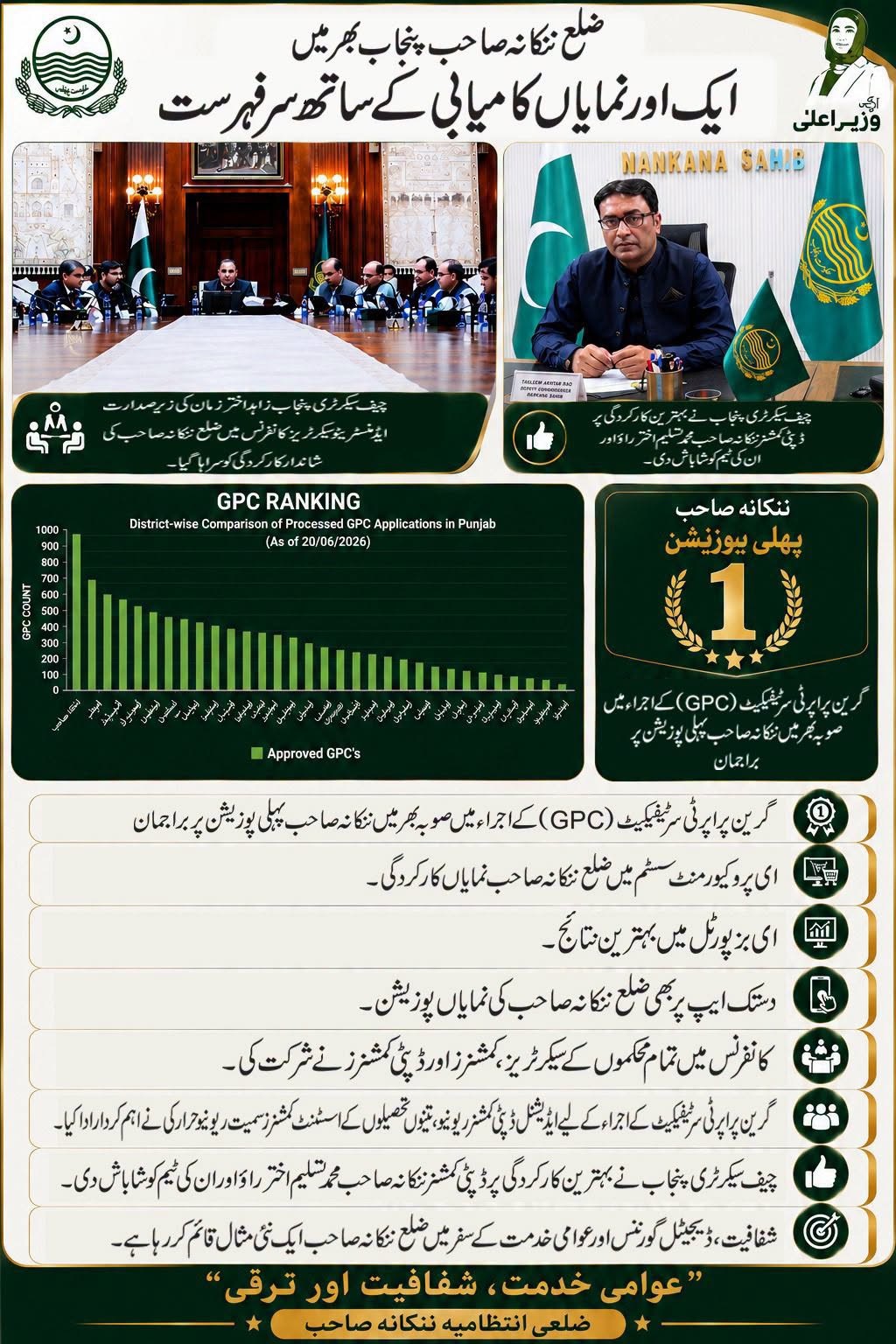 ضلع ننکانہ صاحب کی گرین پراپرٹی سر ٹیفکیٹ کے اجرا میں پنجاب بھر میں پہلی پوزیشن حاصل