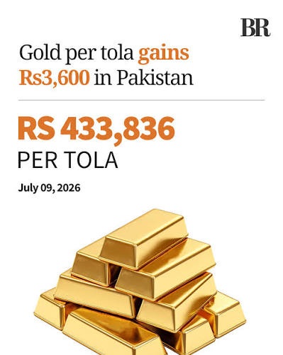 An increase of Rs3600 in the price of gold recorded across the country.