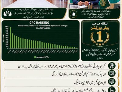 ضلع ننکانہ صاحب کی گرین پراپرٹی سر ٹیفکیٹ کے اجرا میں پنجاب بھر میں پہلی پوزیشن حاصل