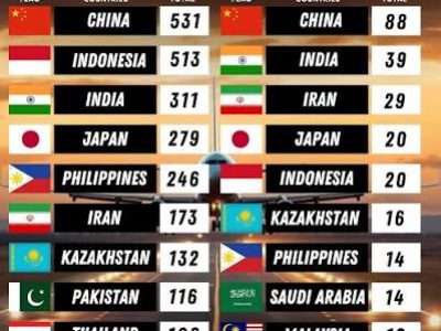 ایشیا پیسیفک ممالک کے ہوائی اڈے