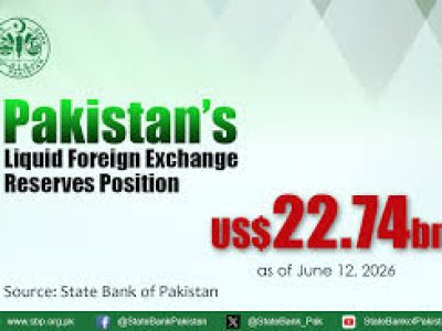 The country's foreign exchange reserves reached $22.74 billion.