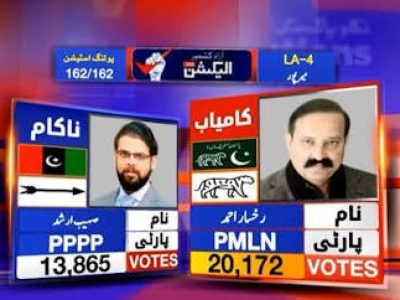 قانون ساز اسمبلی کے حلقہ ایل اے 4 میرپور 4 سے مسلم لیگ (ن)کے امیدوار رخسار احمد کامیاب